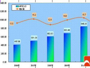 2012年玉林市國民經濟和社會發展統計公報